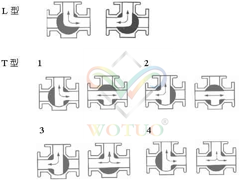 三通球阀的内部流通示意图