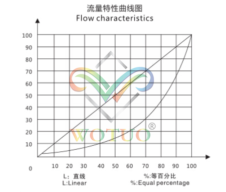 气动薄膜单座调节阀流量特性