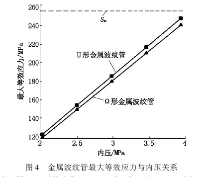 金属波纹管、波纹管力学特性分析、波纹管阀门、波纹管截止阀