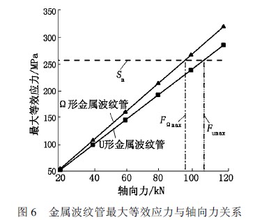 金属波纹管、波纹管力学特性分析、波纹管阀门、波纹管截止阀