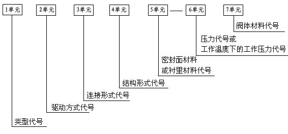 阀门代号,阀门型号,阀门型号编制方法,机械工业部标准阀门型号编制方法