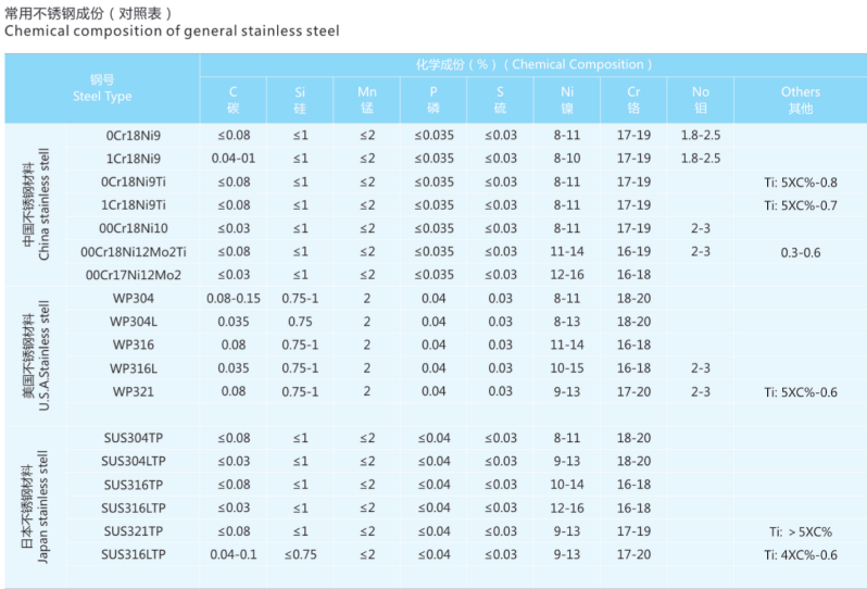 不锈钢性能表