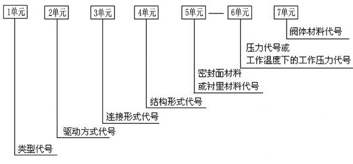 阀门型号