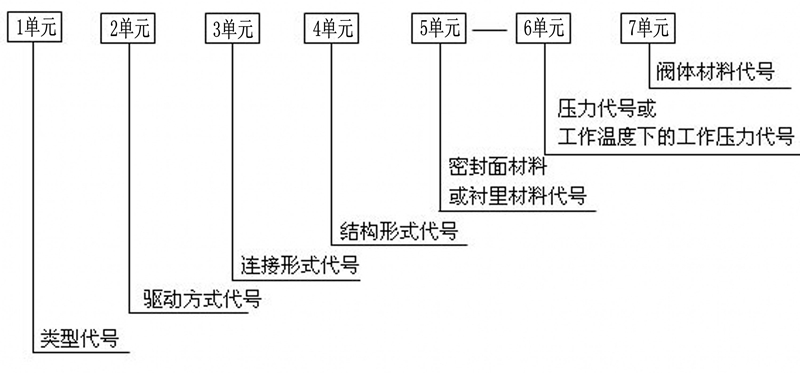 阀门型号-阀门型号表示方法-GB标准阀门型号编制方法.jpg