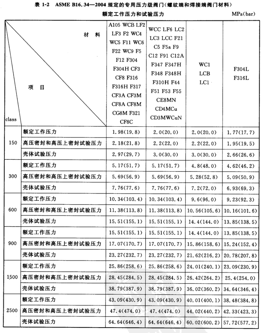 ASEM16.34规定的专用压力级阀门的额定工作压力和试验压力