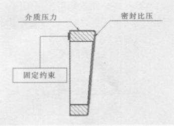 闸阀阀座受外压作用分析2.png