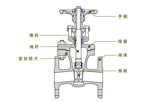 闸阀结构原理