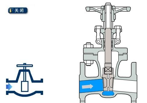 闸阀结构原理图（关闭状态）