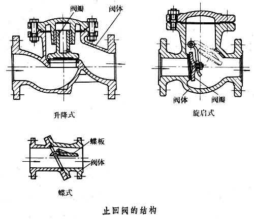 止回阀类别示意图