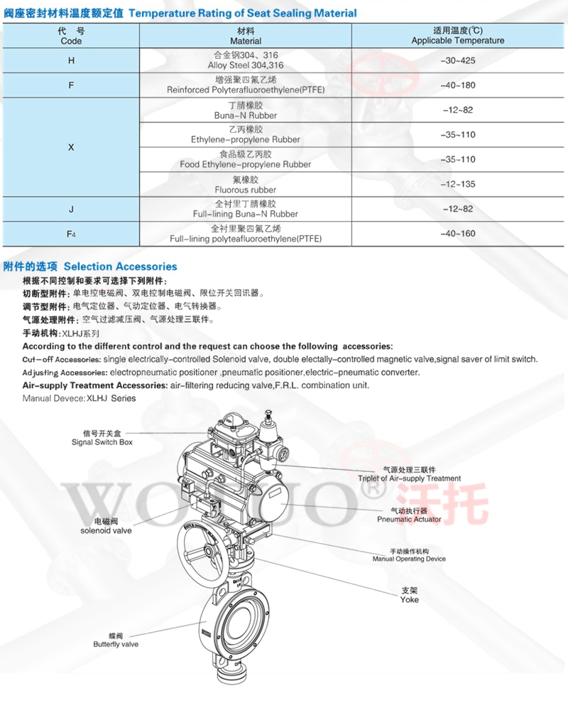 气动中线蝶阀, 气动中线蝶阀型号